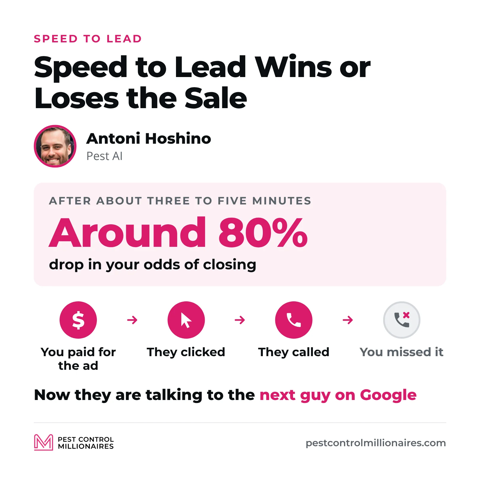 Antoni Hoshino of Pest AI on speed to lead, where after about three to five minutes your odds of closing drop by around 80% and a lead you paid for and missed is talking to the next guy on Google