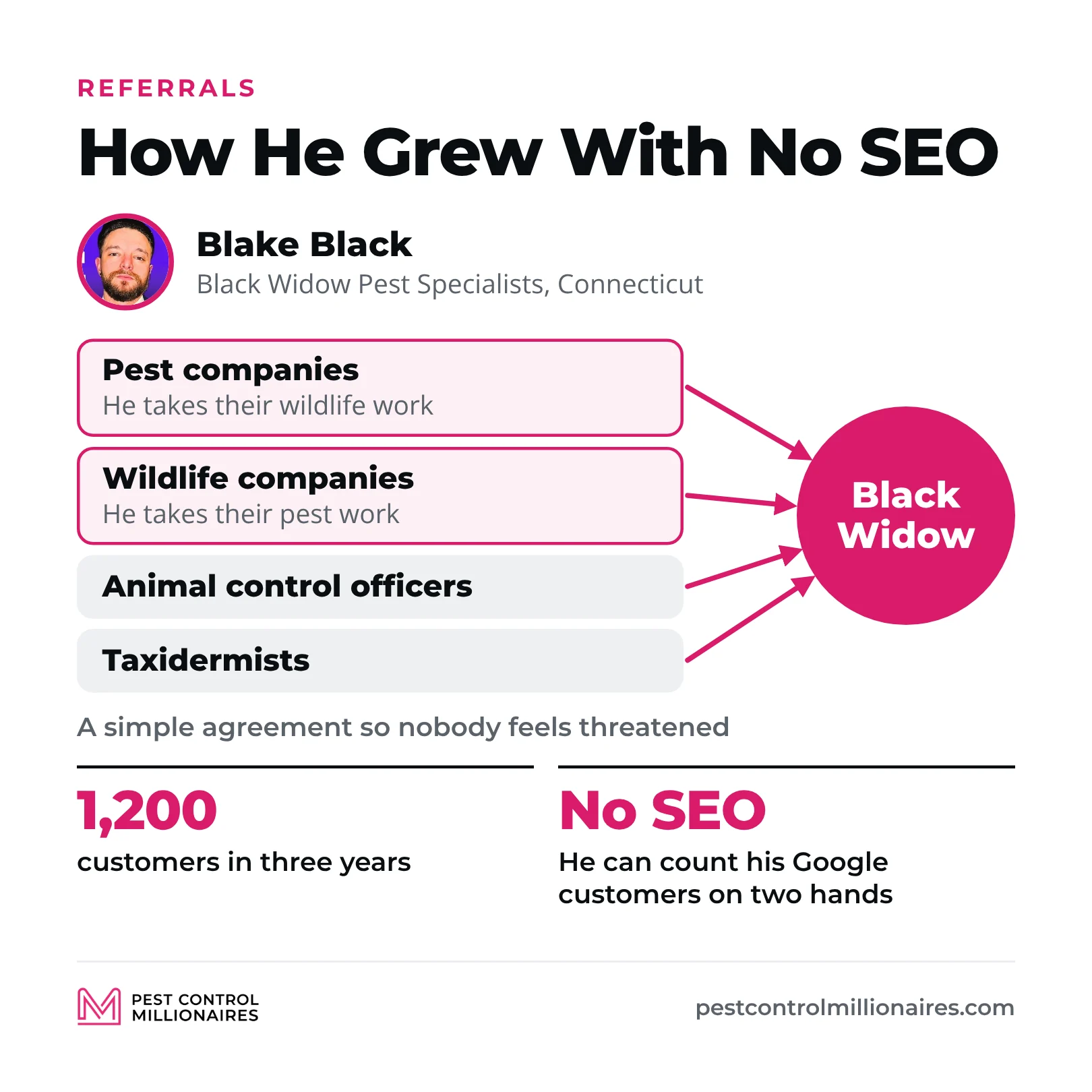 How Blake Black got 1,200 customers in three years with no SEO, by taking wildlife work from pest companies and pest work from wildlife companies and getting leads from animal control officers and taxidermists