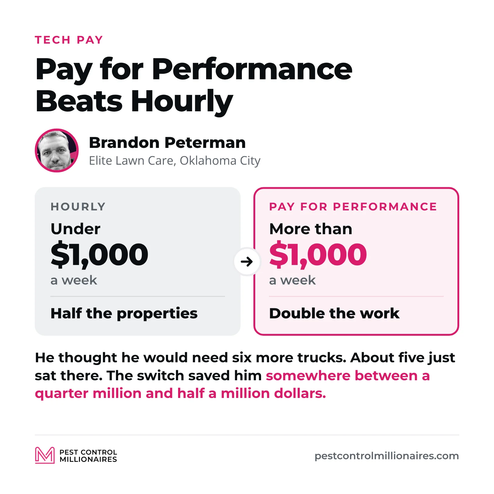 When Brandon Peterman switched his techs from hourly to pay for performance, they went from under $1,000 a week on half the properties to more than $1,000 a week doing double the work, and the switch saved him somewhere between a quarter million and half a million dollars