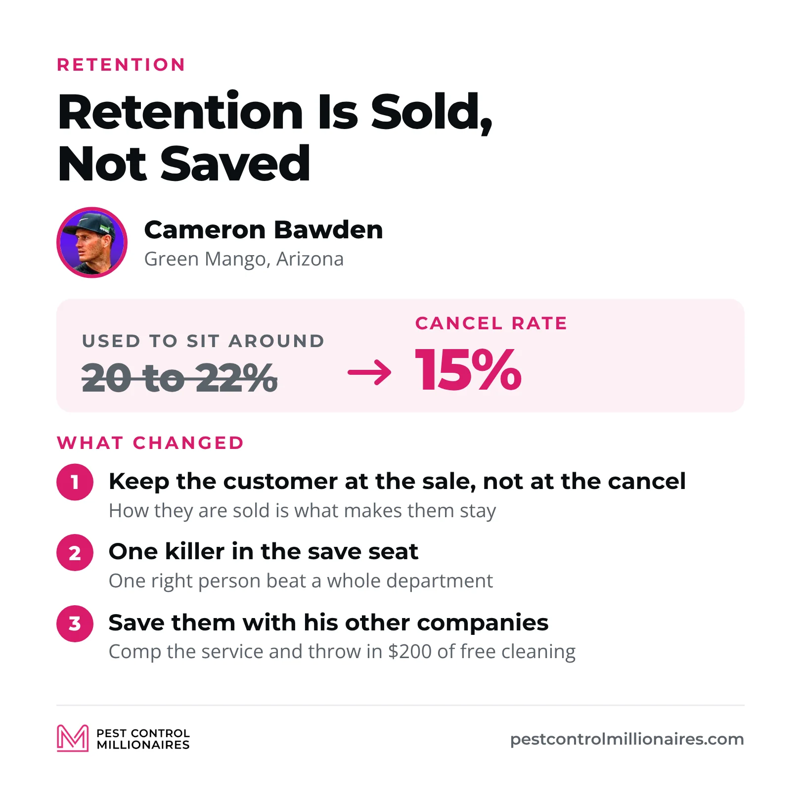Green Mango’s cancel rate went from around 20 to 22 percent to 15 percent after Cameron Bawden started keeping customers at the sale, put one killer in the save seat and saved customers with his other companies