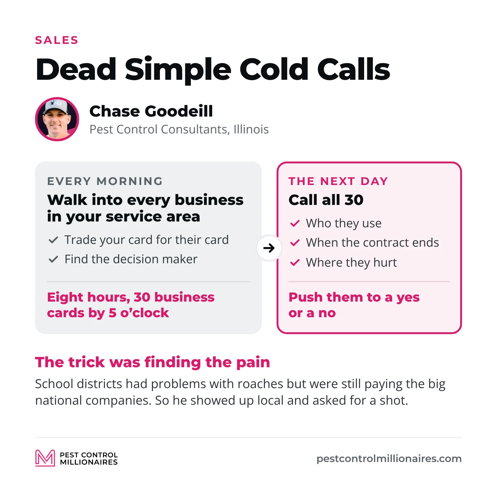 Chase Goodeill’s cold call system, walking into every business in his service area each morning to trade cards and find the decision maker until he had 30 business cards by 5 o’clock, then calling all 30 the next day to learn who they use, when the contract ends and where they hurt
