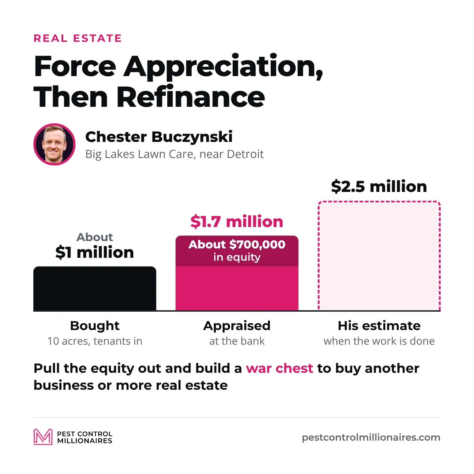 Chester Buczynski bought a 10-acre commercial property for about $1 million, it appraised for $1.7 million with about $700,000 in equity, and he thinks it will appraise for $2.5 million when the work is done