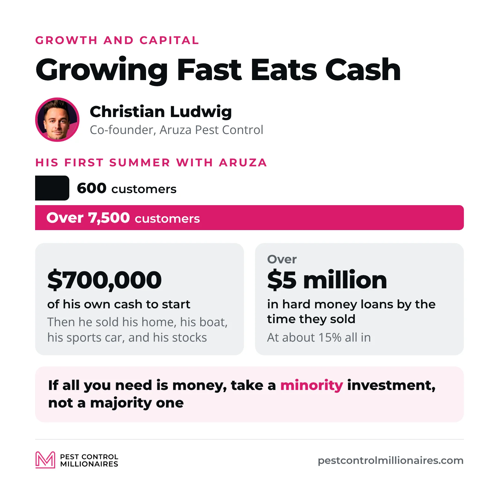 Christian Ludwig grew Aruza from 600 to over 7,500 customers in his first summer, put in $700,000 of his own cash and had over $5 million in hard money loans at about 15% all in by the time they sold, and his advice is to take a minority investment, not a majority one
