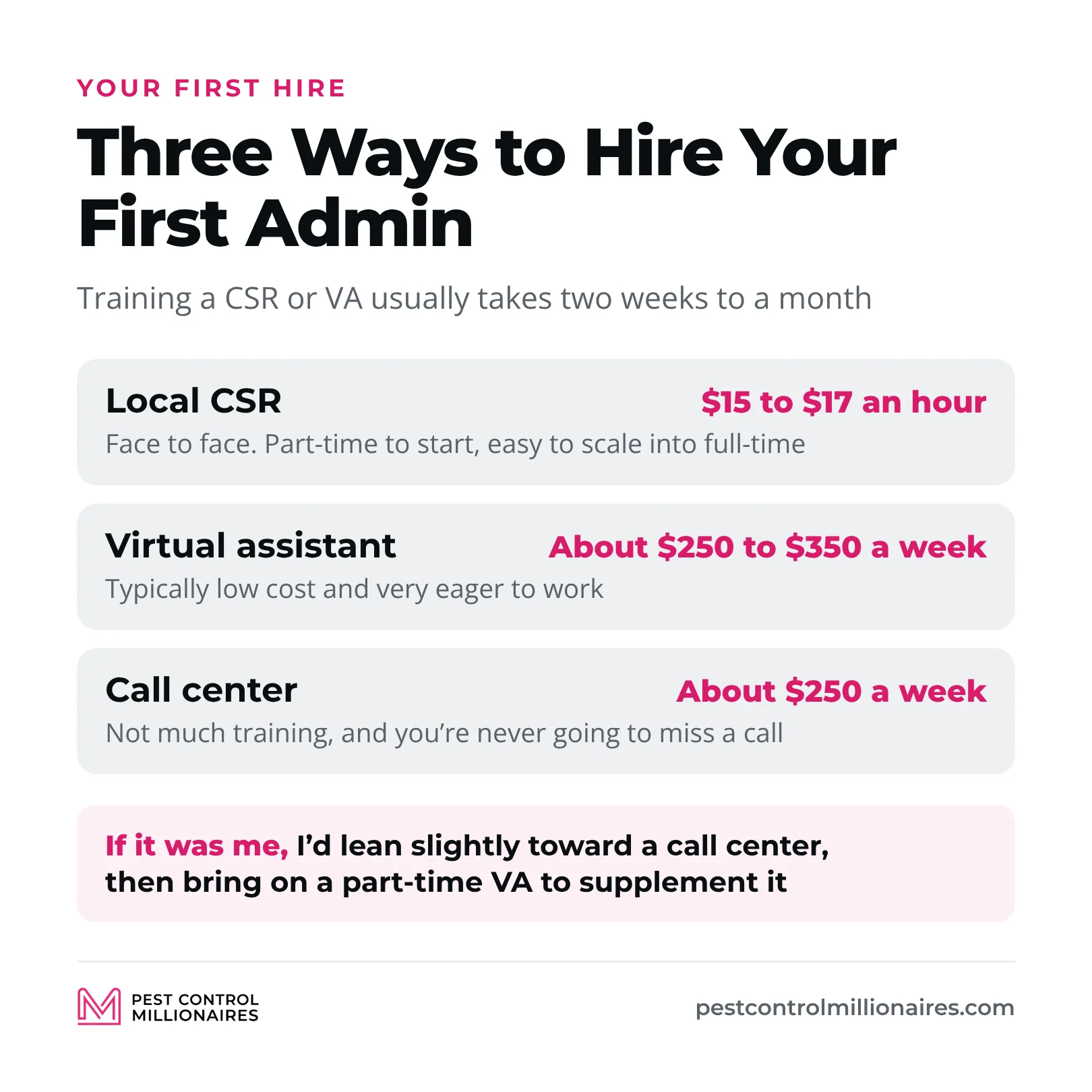 Three ways to hire your first pest control admin, a local CSR at $15 to $17 an hour, a virtual assistant at about $250 to $350 a week or a call center at about $250 a week, with training usually taking two weeks to a month