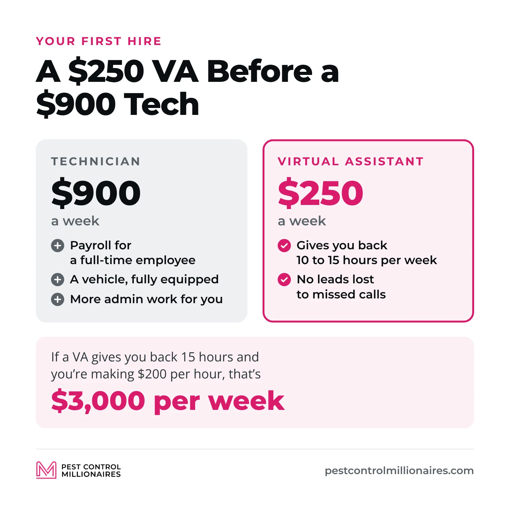 A $250 a week virtual assistant before a $900 a week technician, since a tech adds payroll, a fully equipped vehicle and more admin work, while a VA gives you back 10 to 15 hours per week, and 15 hours at $200 per hour is $3,000 per week