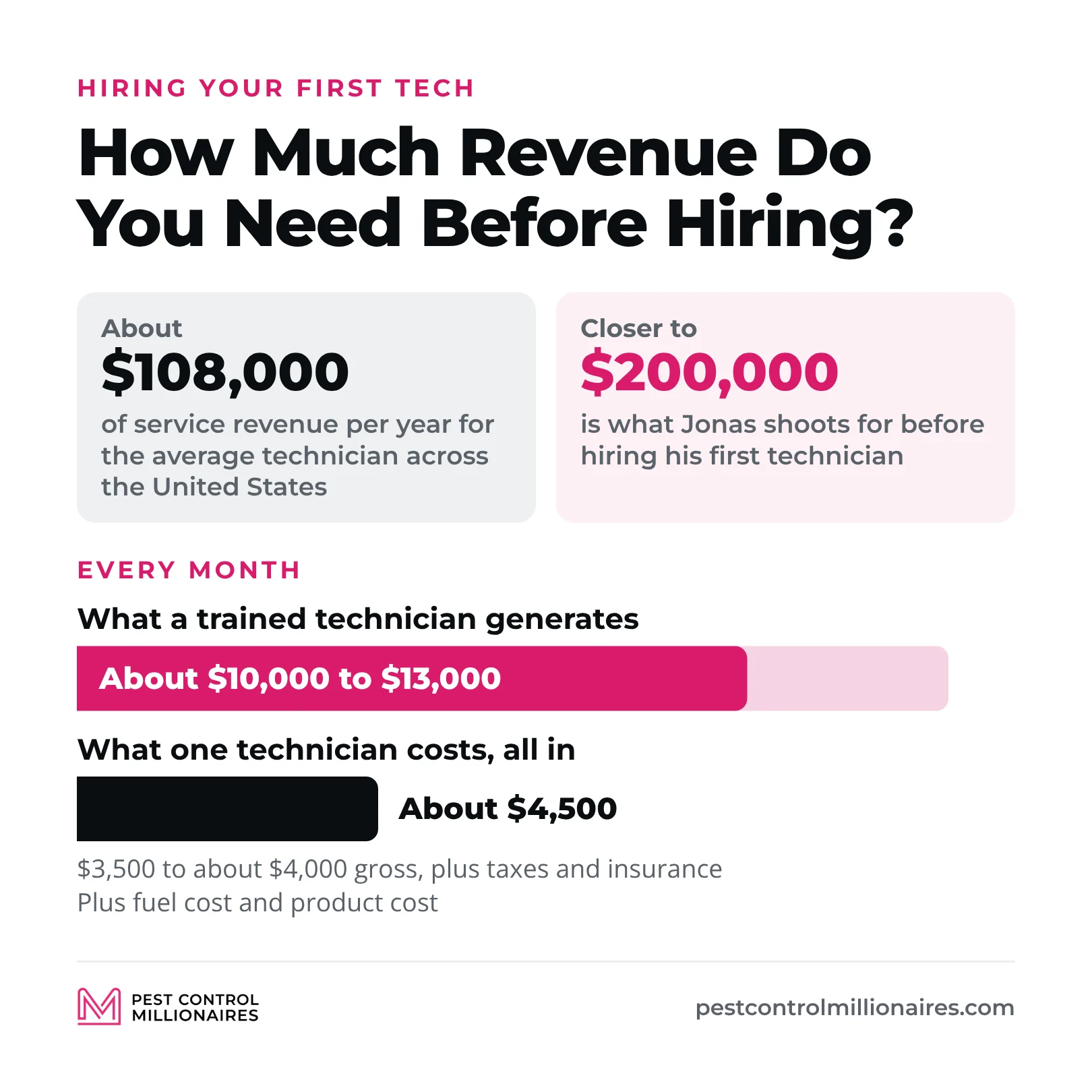 How much revenue you need before hiring a pest control technician, about $108,000 of service revenue per year for the average technician and closer to $200,000 before the first hire, with a trained technician generating about $10,000 to $13,000 a month against about $4,500 a month all in