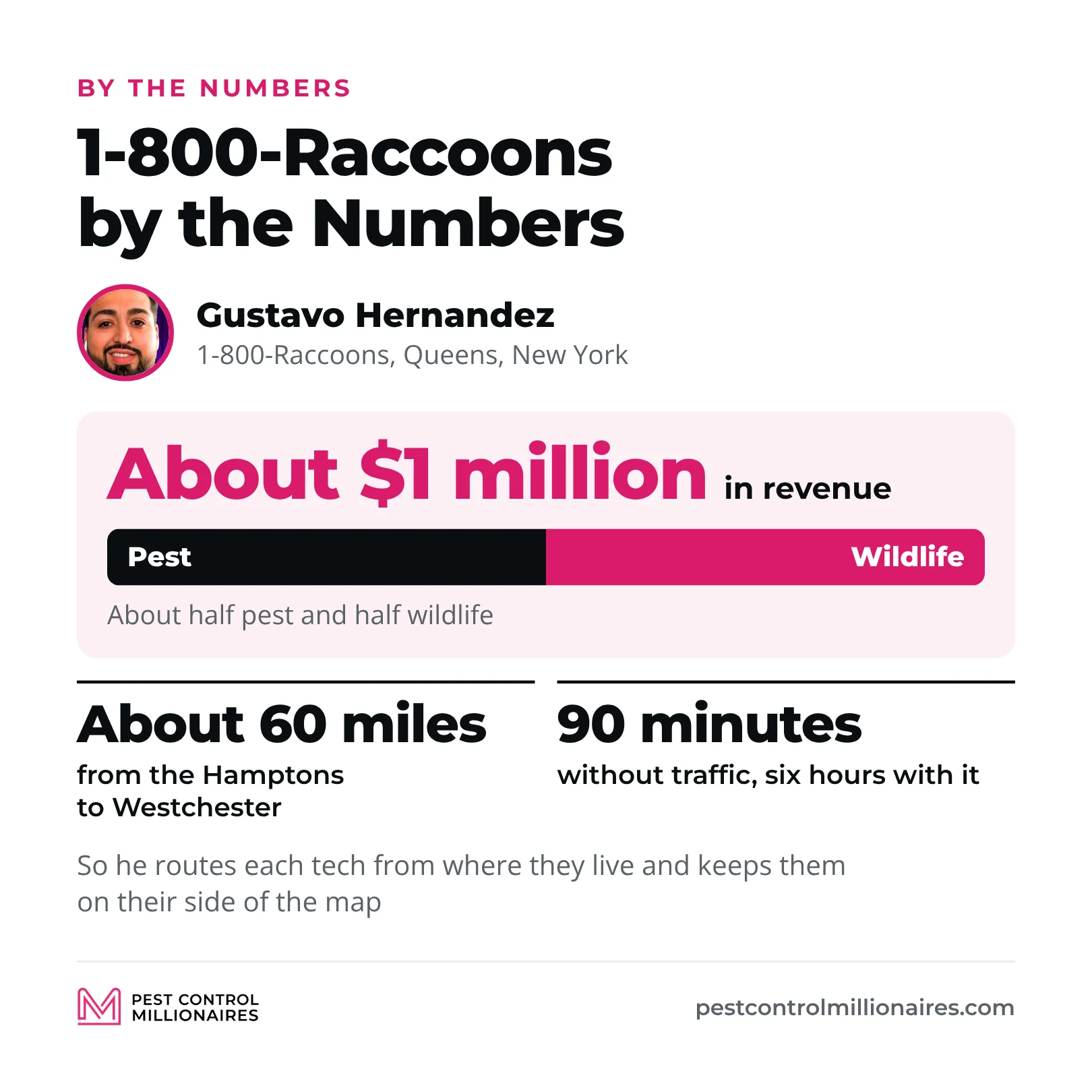 Gustavo Hernandez’s 1-800-Raccoons by the numbers, about $1 million in revenue, about half pest and half wildlife, and a territory of about 60 miles from the Hamptons to Westchester that takes 90 minutes without traffic and six hours with it