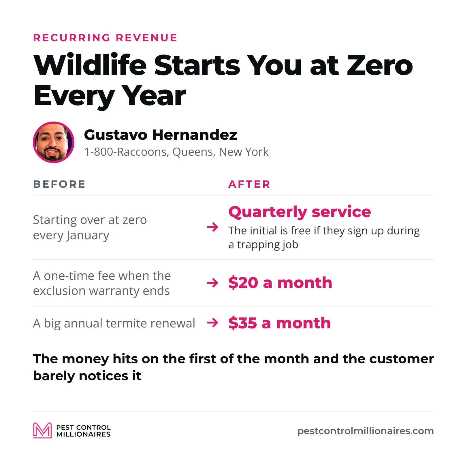 Gustavo Hernandez moves wildlife customers to quarterly service with a free initial if they sign up during a trapping job, turns the end of the exclusion warranty into $20 a month and the annual termite renewal into $35 a month