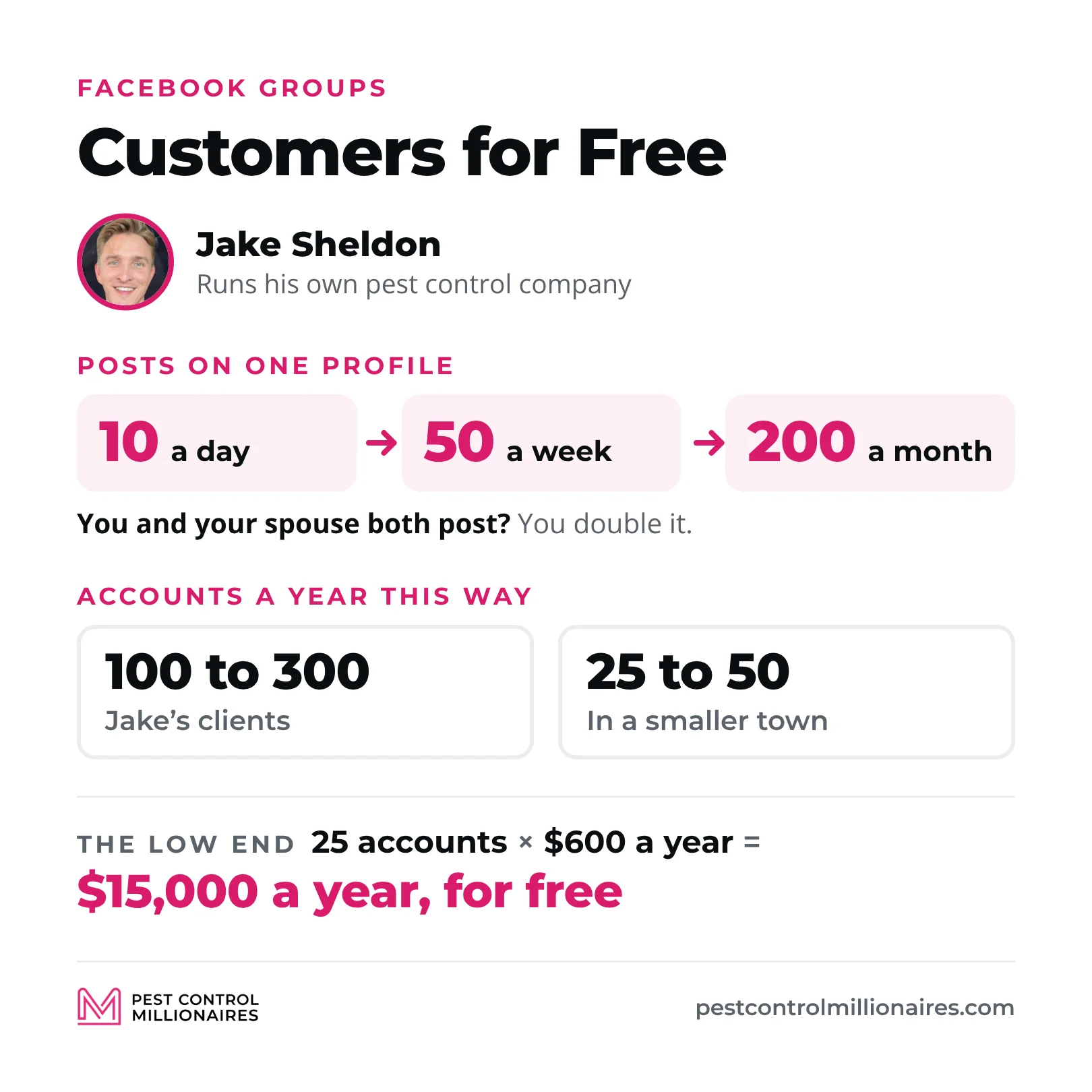 Jake Sheldon’s free Facebook group math, 10 posts a day on one profile is 50 a week and 200 a month (double it if your spouse posts too), his clients put on 100 to 300 accounts a year this way and a smaller town 25 to 50, and at the low end 25 accounts at $600 a year is $15,000 a year, for free