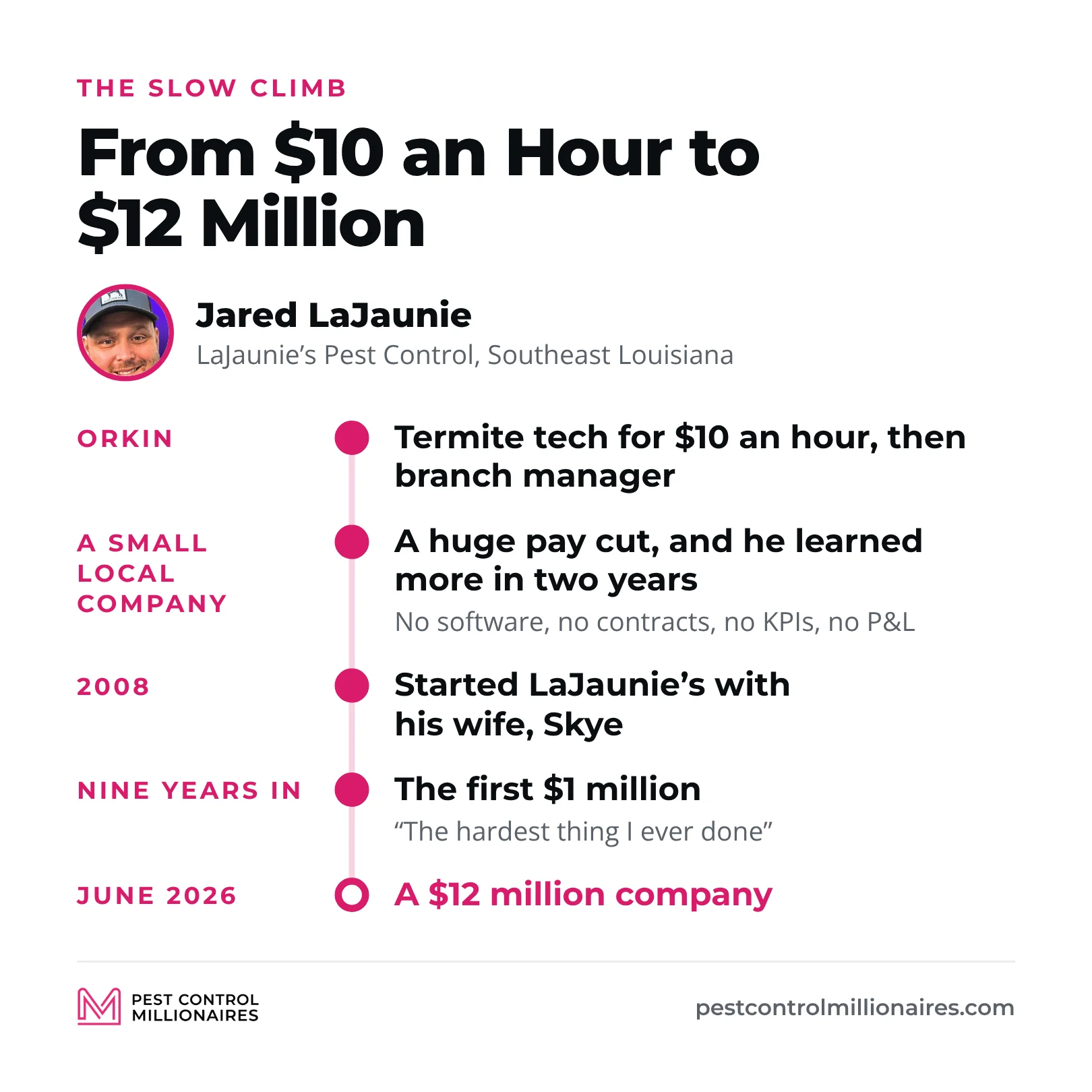 Jared LaJaunie’s climb from a $10 an hour termite tech at Orkin to branch manager, then a huge pay cut at a small local company where he learned more in two years, starting LaJaunie’s Pest Control with his wife, Skye, in 2008, nine years to the first $1 million and a $12 million company by June 2026