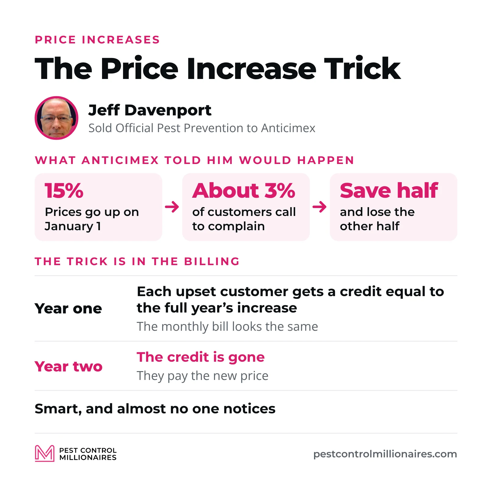 The price increase Anticimex ran after buying Jeff Davenport’s company, prices up 15% on January 1, about 3% of customers calling to complain with half of those saved, and each upset customer getting a credit equal to the full year’s increase, so the monthly bill looks the same in year one and they pay the new price in year two