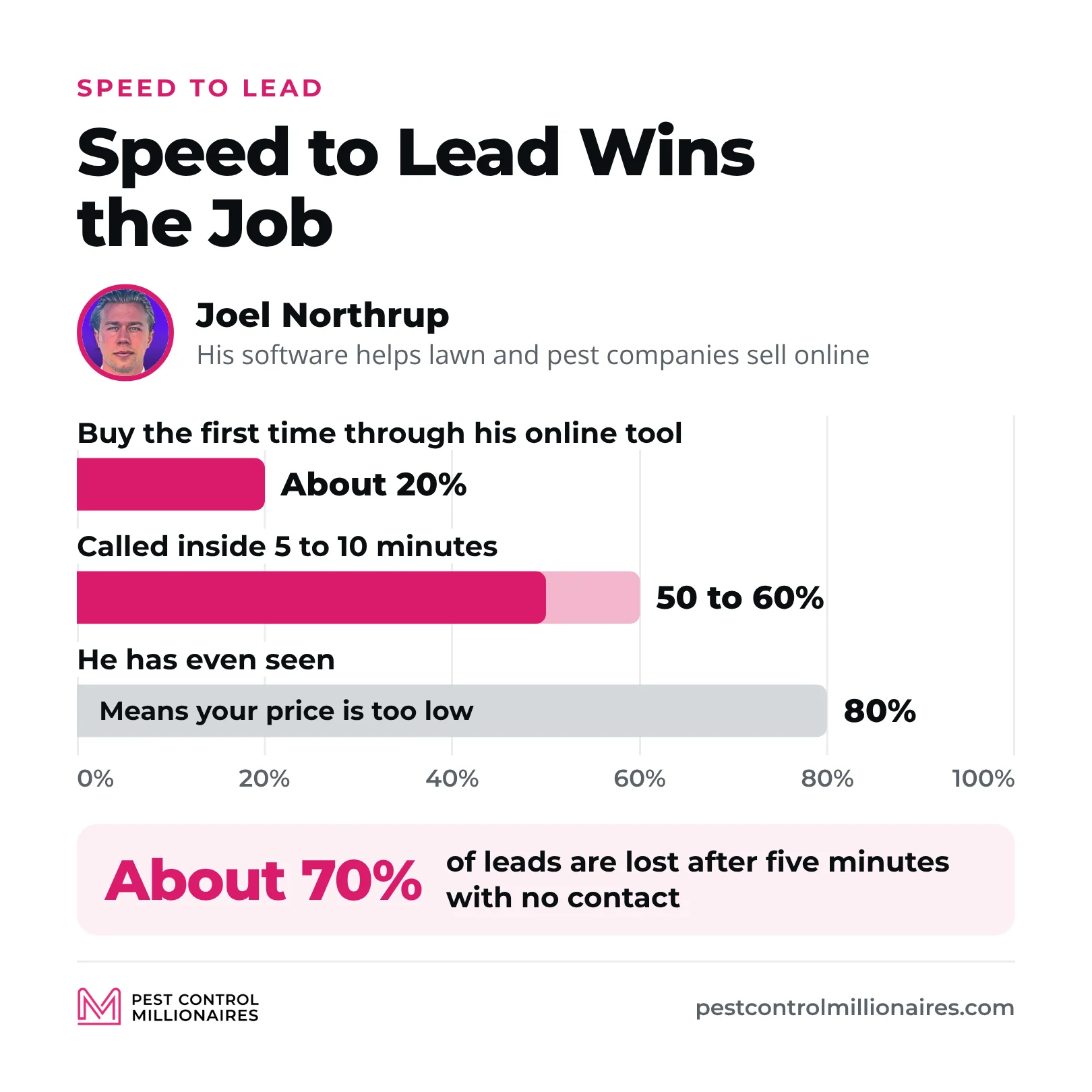 Joel Northrup’s speed to lead numbers, about 20% of people buy the first time through his online tool, 50 to 60% when called inside 5 to 10 minutes, 80% means your price is too low, and about 70% of leads are lost after five minutes with no contact
