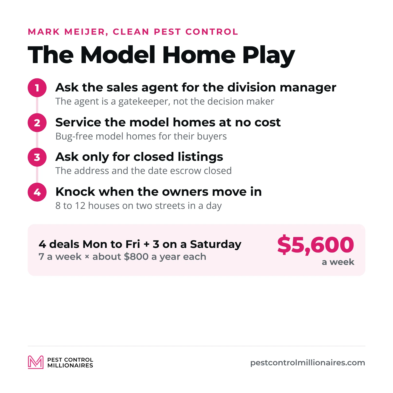 The model home door knocking play from Mark Meijer of Clean Pest Control, in four steps, ask the model home sales agent for the division manager, offer to service the model homes at no cost, ask only for closed listings with the address and the date escrow closed, and knock those doors when the owners move in, then the math, about 4 deals Monday to Friday plus 3 on a Saturday is 7 a week, times about $800 a year each is $5,600 a week