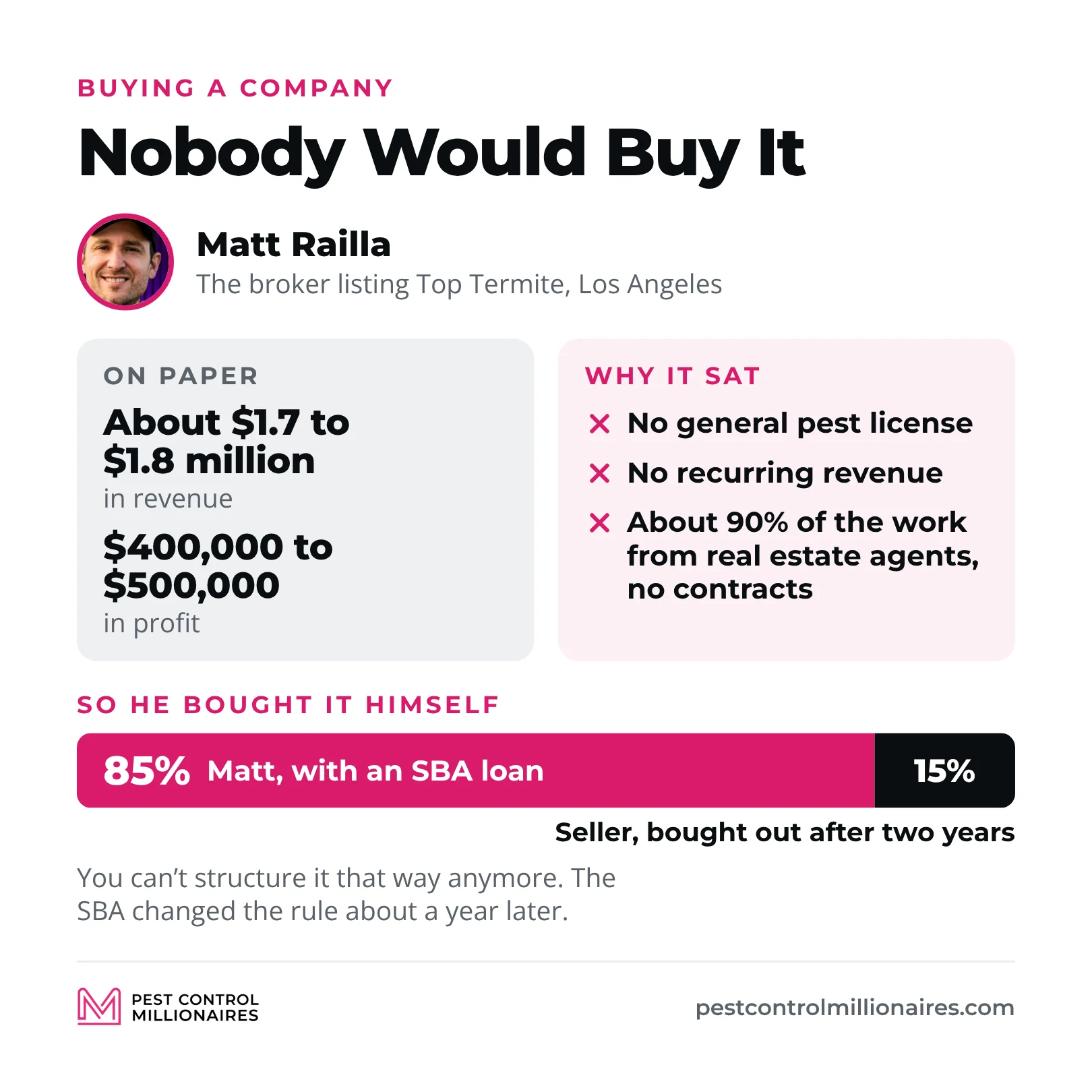 Why nobody bought Top Termite and how Matt Railla did, with about $1.7 to $1.8 million in revenue and $400,000 to $500,000 in profit but no general pest license, no recurring revenue and about 90% of the work from real estate agents, then 85% bought with an SBA loan and the seller’s 15% bought out after two years