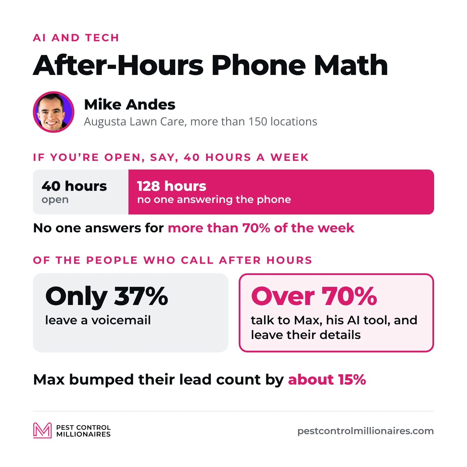 Mike Andes’s after-hours phone math, with an office open say 40 hours a week leaving 128 hours with no one answering the phone, only 37% of after-hours callers leaving a voicemail, over 70% leaving their details with his AI tool Max, and lead count up about 15%