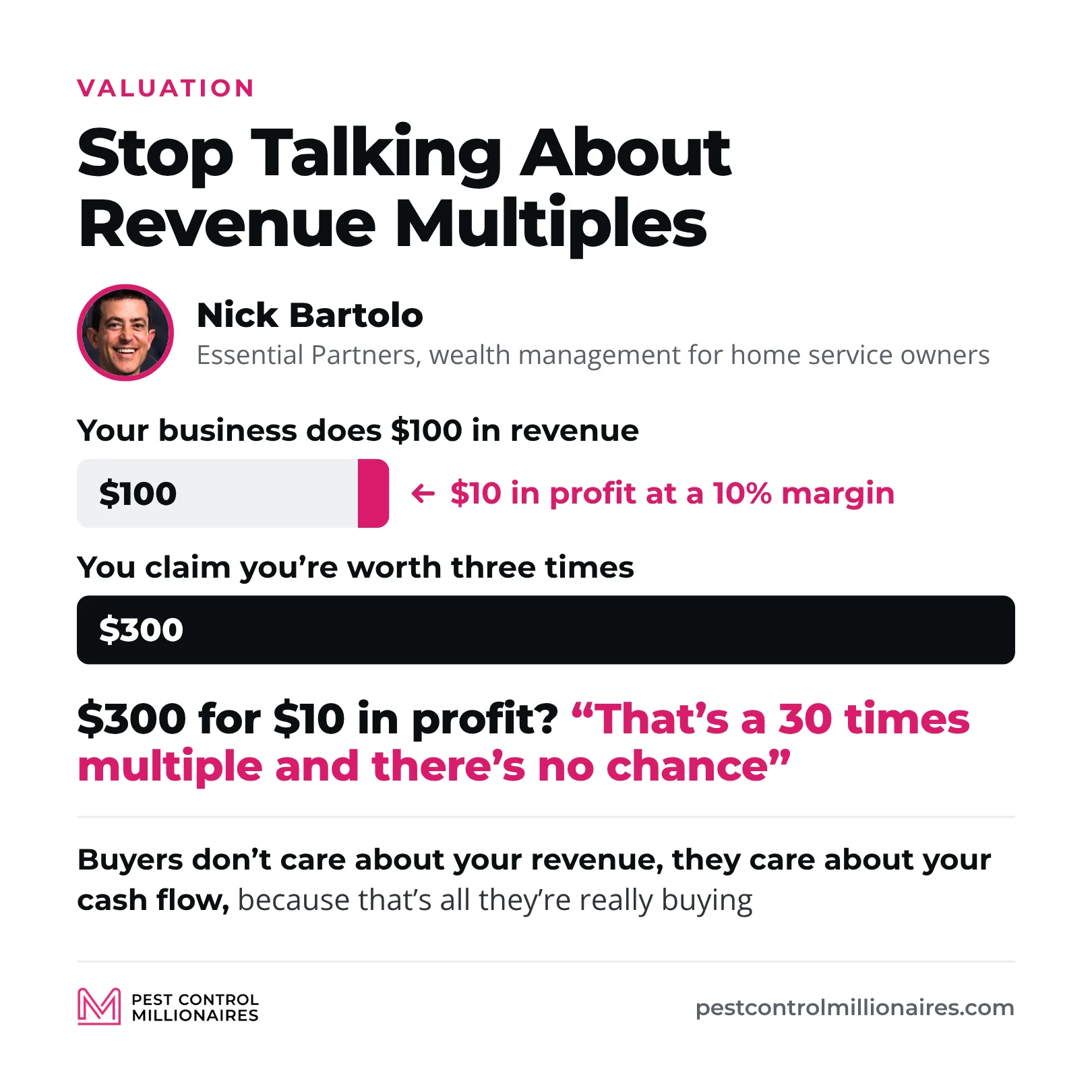Nick Bartolo’s revenue multiple example drawn to scale, a business doing $100 in revenue with $10 in profit at a 10% margin asking three times revenue, $300, which is a 30 times multiple on its profit