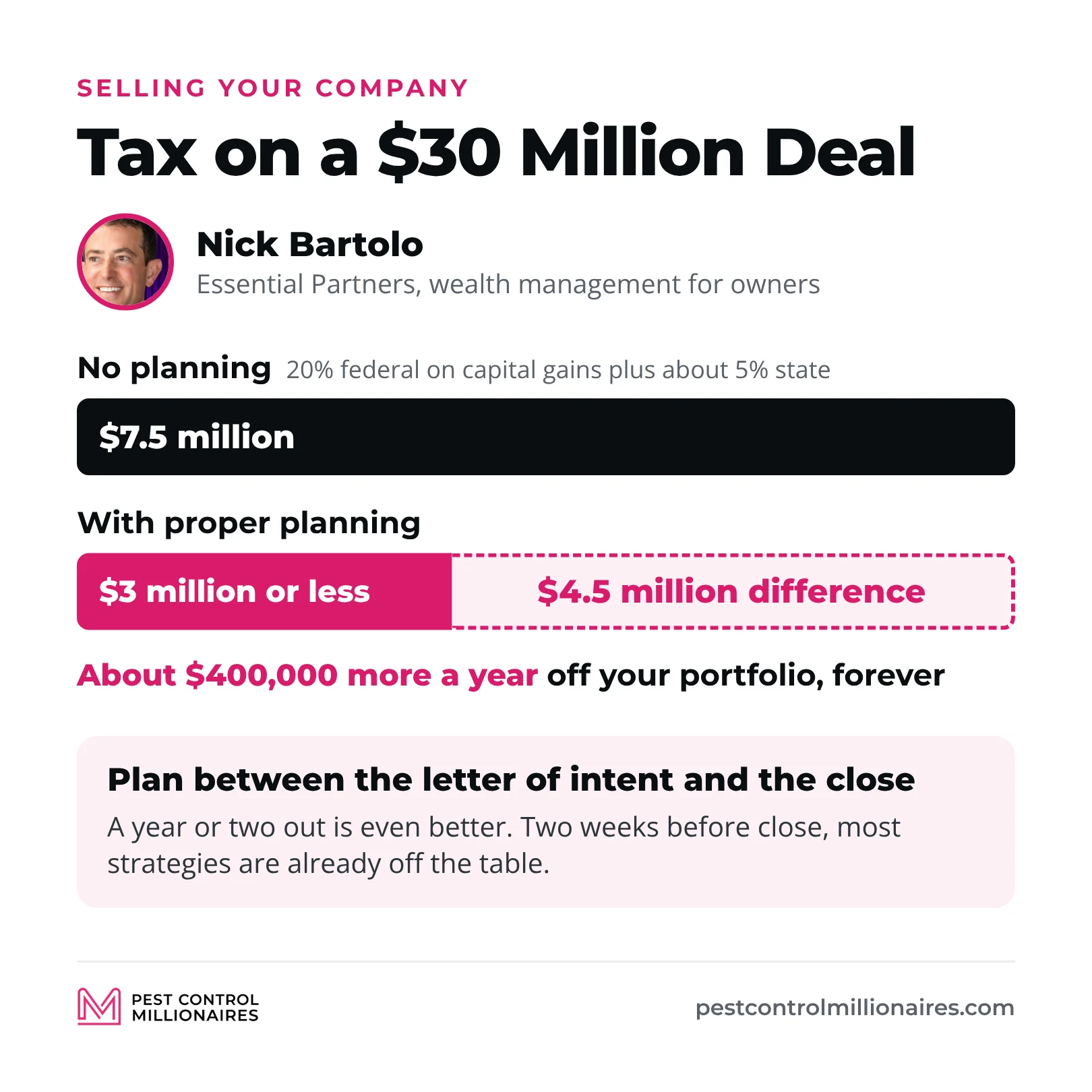Nick Bartolo’s tax math on a $30 million deal, $7.5 million in tax with no planning against $3 million or less with proper planning, a $4.5 million difference worth about $400,000 more a year, with the planning done between the letter of intent and the close