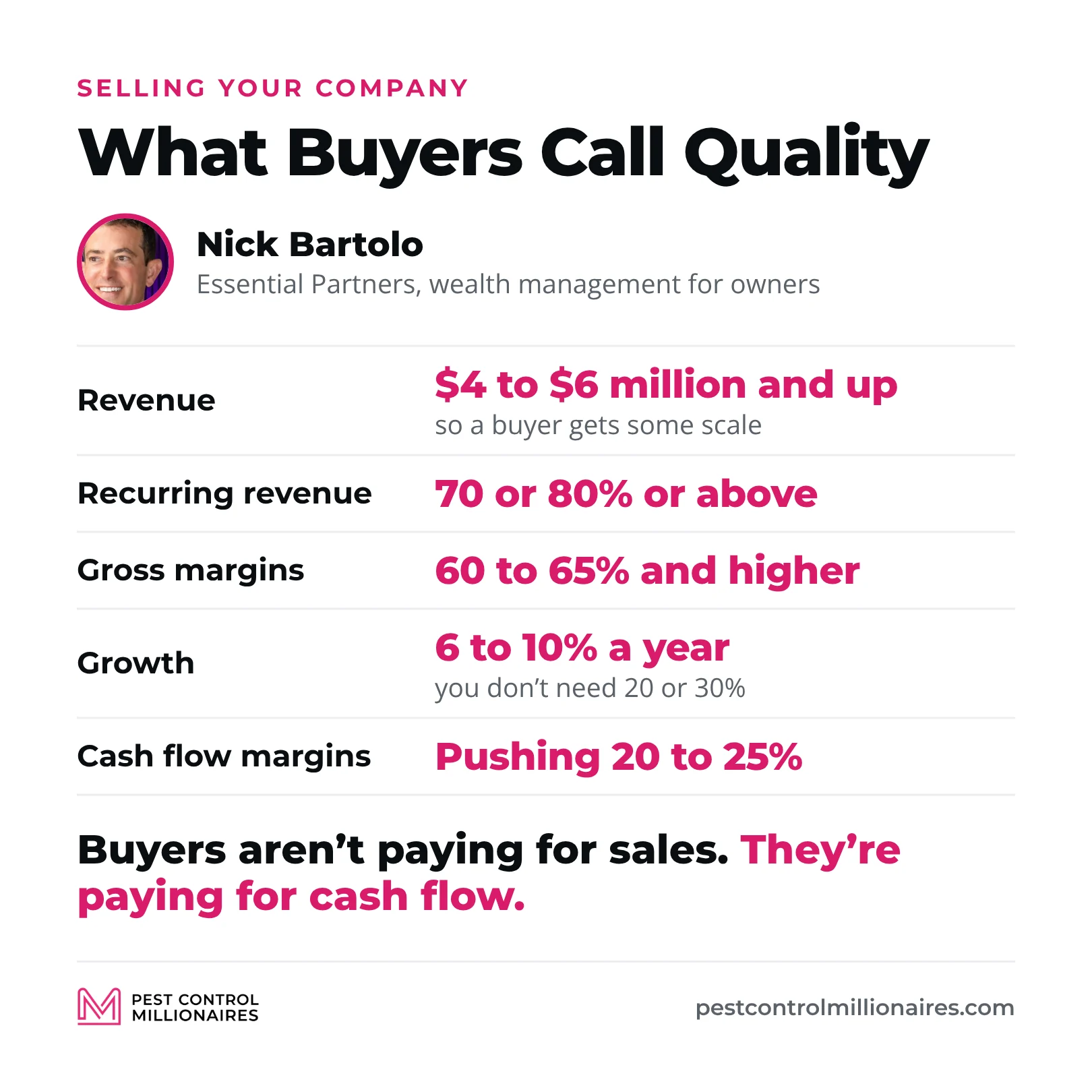 What Nick Bartolo says buyers call a quality company, with revenue of $4 to $6 million and up, recurring revenue of 70 or 80% or above, gross margins of 60 to 65% and higher, growth of 6 to 10% a year and cash flow margins pushing 20 to 25%