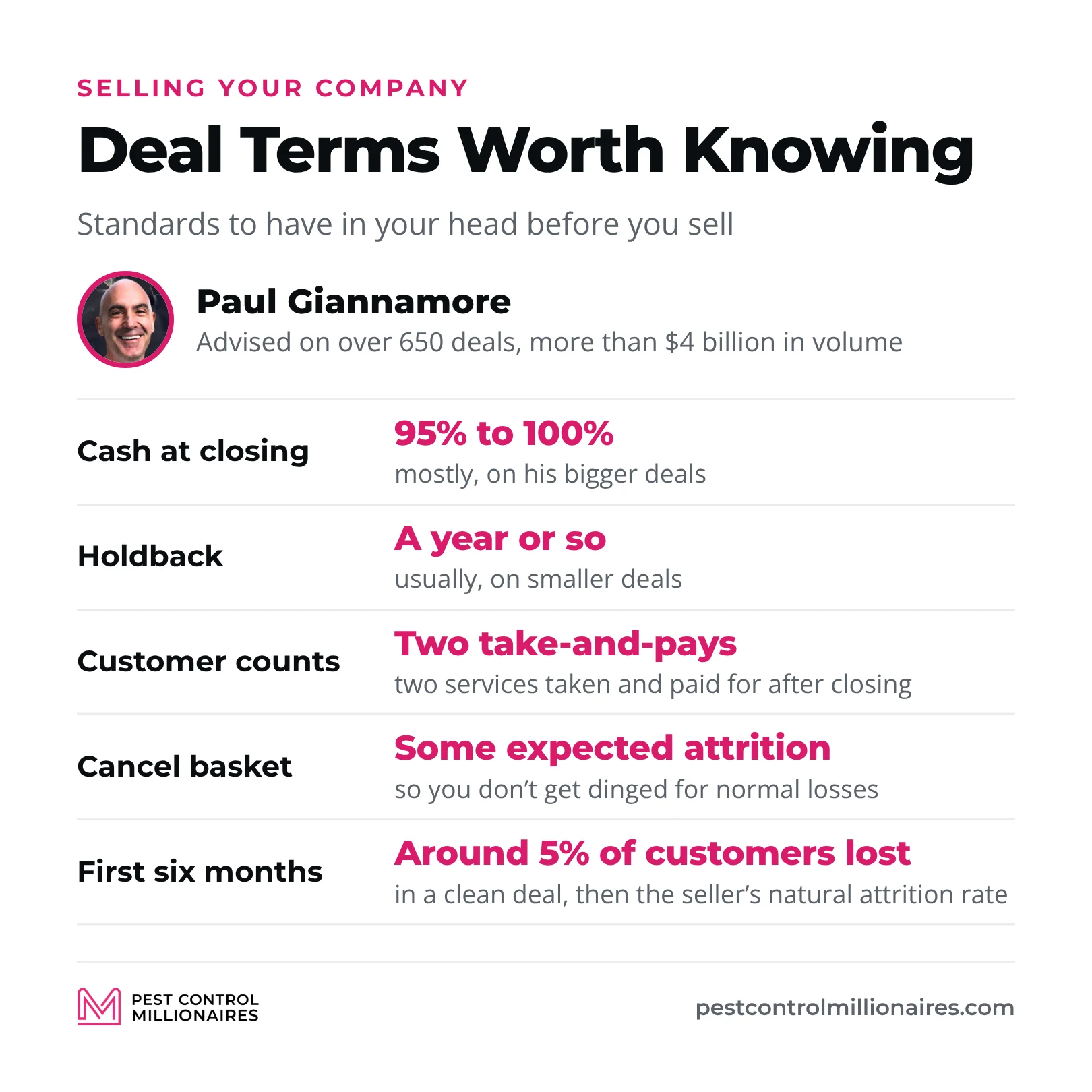 Paul Giannamore’s deal terms worth knowing before you sell, mostly 95% to 100% cash at closing on his bigger deals, a holdback of a year or so on smaller ones, customers counted after two take-and-pays, a cancel basket for expected attrition, and around 5% of customers lost in the first six months
