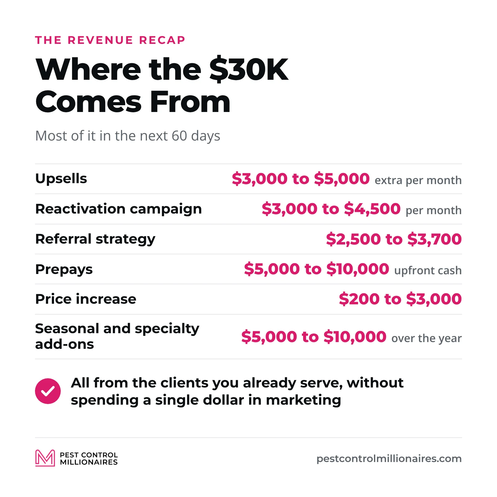 Where the $30K comes from, $3,000 to $5,000 extra per month from upsells, $3,000 to $4,500 per month from a reactivation campaign, $2,500 to $3,700 from a referral strategy, $5,000 to $10,000 in upfront cash from prepays, $200 to $3,000 from a price increase and $5,000 to $10,000 over the year from seasonal and specialty add-ons