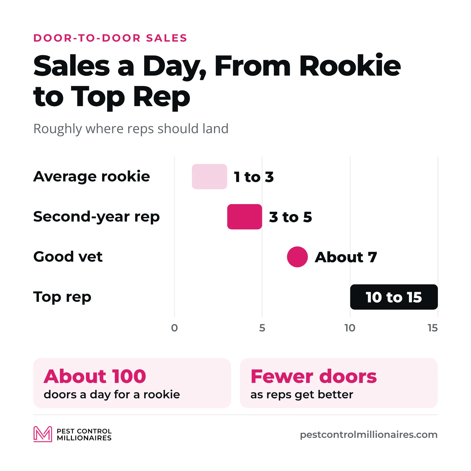 Pest control door-to-door sales benchmarks, 1 to 3 sales a day for an average rookie, 3 to 5 for a second-year rep, about 7 for a good vet and 10 to 15 for a top rep, with about 100 doors a day for a rookie