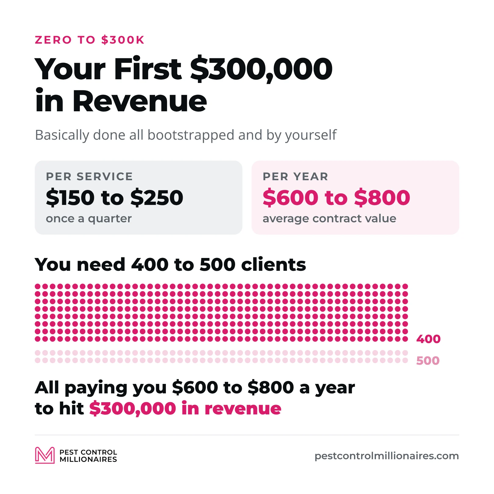 Pest control math for your first $300,000 in revenue, $150 to $250 per service once a quarter, an average contract value of $600 to $800 a year, and 400 to 500 clients shown as 500 dots