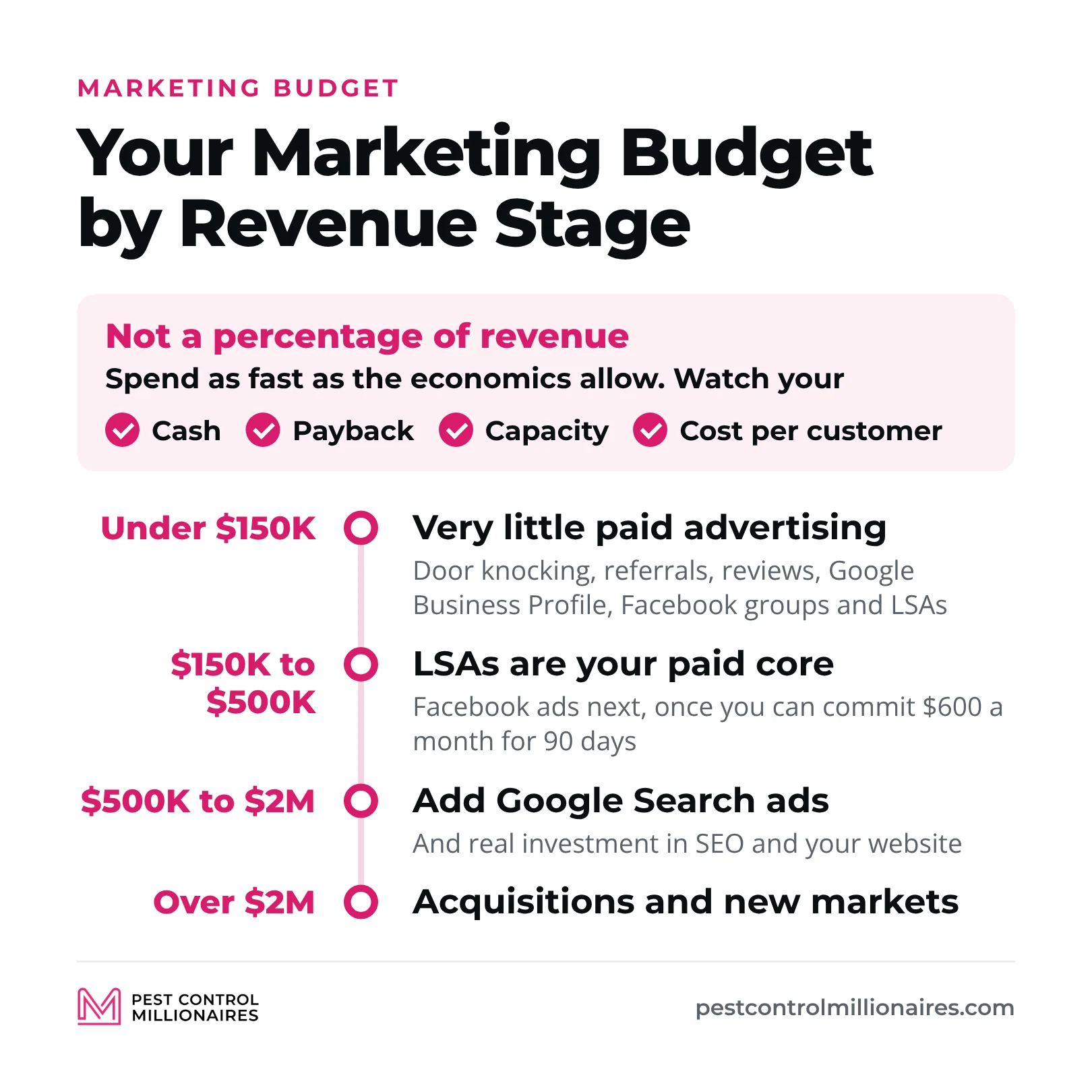 Pest control marketing budget by revenue stage, set not as a percentage of revenue but as fast as the economics allow while you watch your cash, payback, capacity and cost per customer, with very little paid advertising under $150K, Local Services Ads as the paid core and Facebook ads once you can commit $600 a month for 90 days at $150K to $500K, Google Search ads and real investment in SEO and your website at $500K to $2M, and acquisitions and new markets over $2M