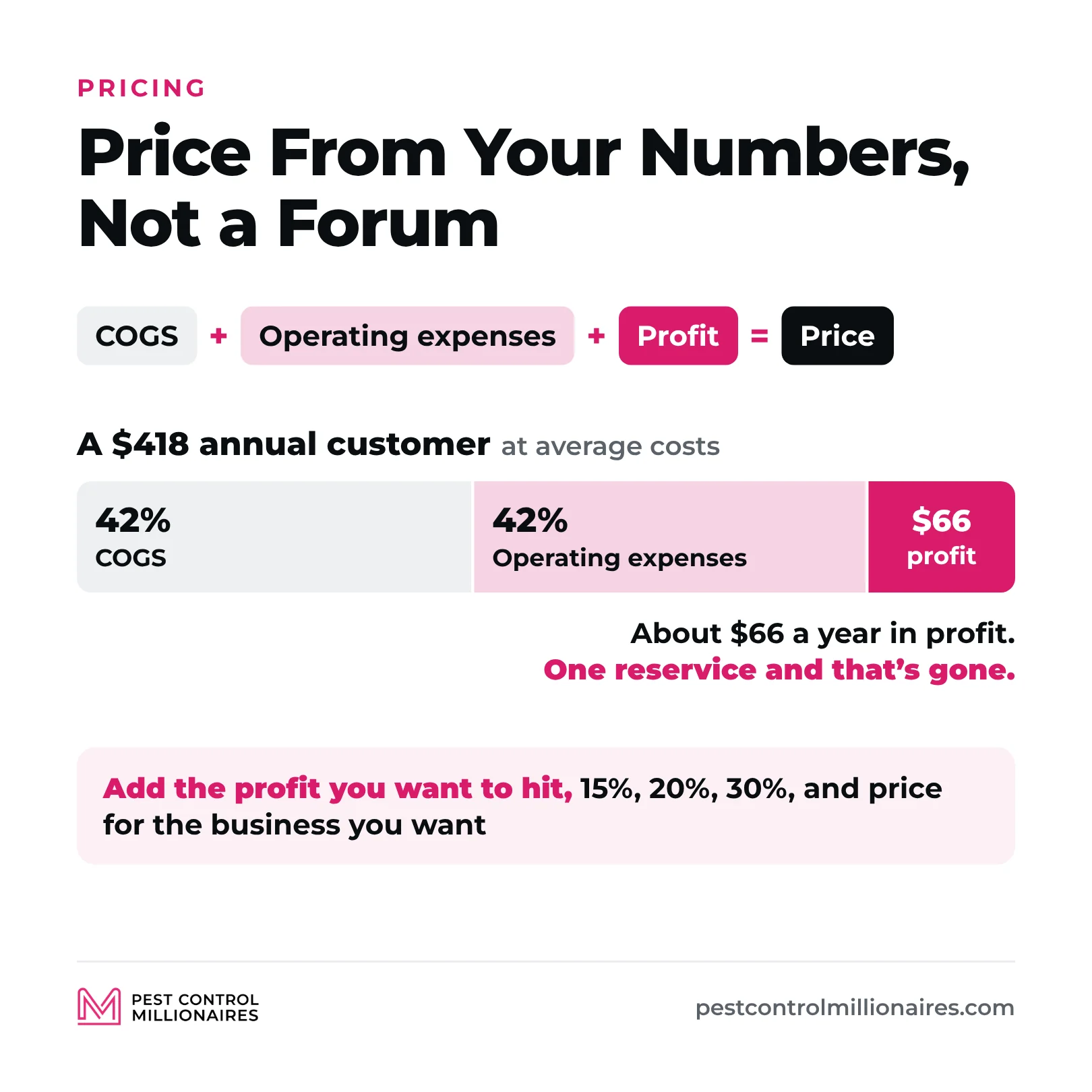 Pest control pricing formula, COGS plus operating expenses plus profit equals price, where a $418 annual customer at average costs of 42% COGS and 42% operating expenses leaves about $66 a year in profit, gone with one reservice, so add the profit you want to hit, 15%, 20% or 30%