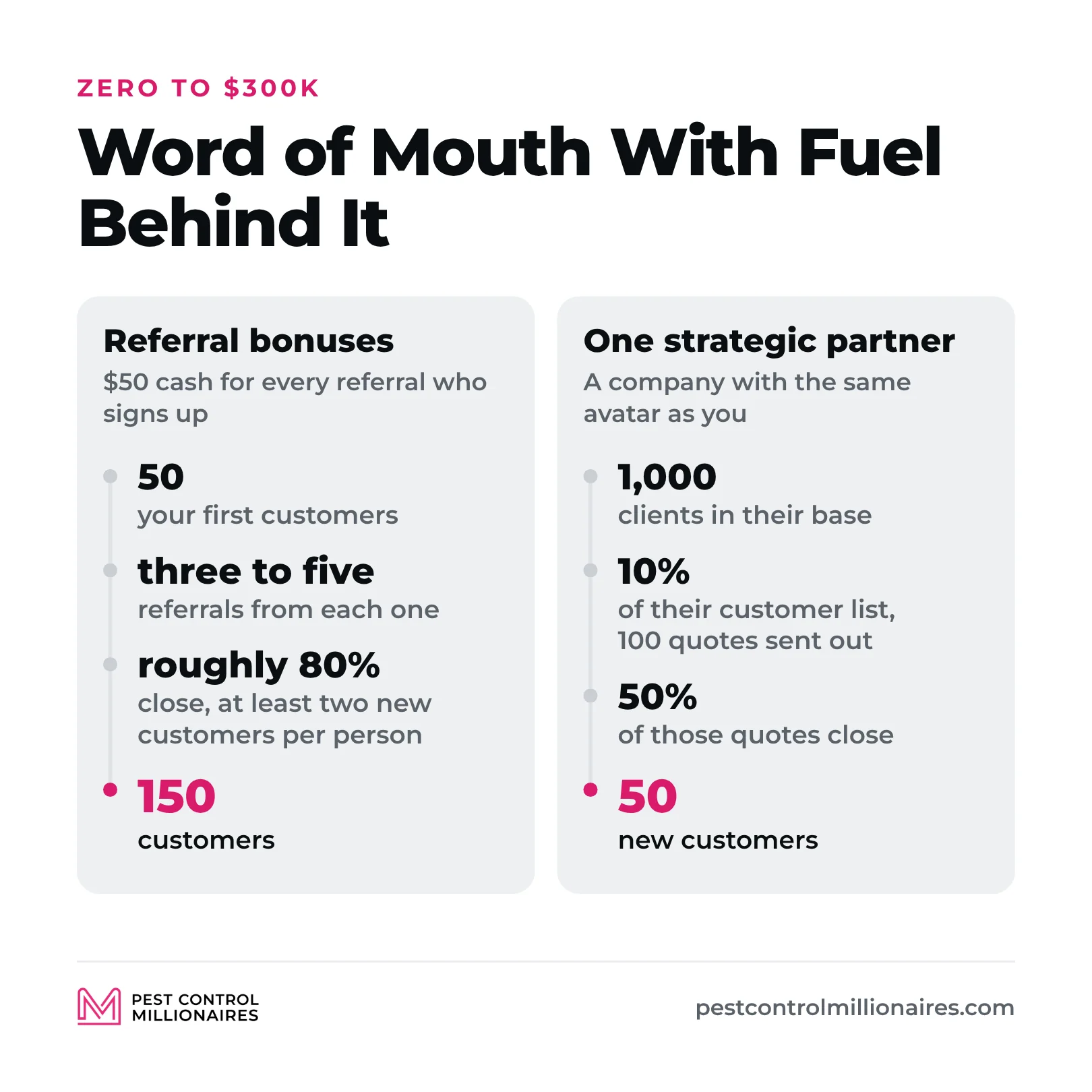 Pest control referral and strategic partner math, where $50 cash referral bonuses turn your first 50 customers into 150 with three to five referrals each and roughly 80% closing, and one strategic partner with 1,000 clients gives 100 quotes from 10% of their list and 50 new customers at a 50% close