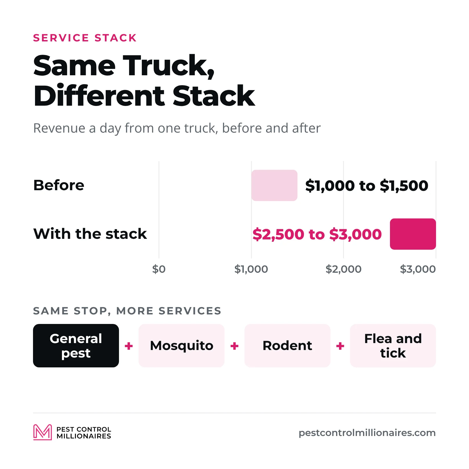 Pest control service stack chart showing one truck going from $1,000 to $1,500 a day to $2,500 to $3,000 a day by adding mosquito, rodent and flea and tick to general pest on the same stop