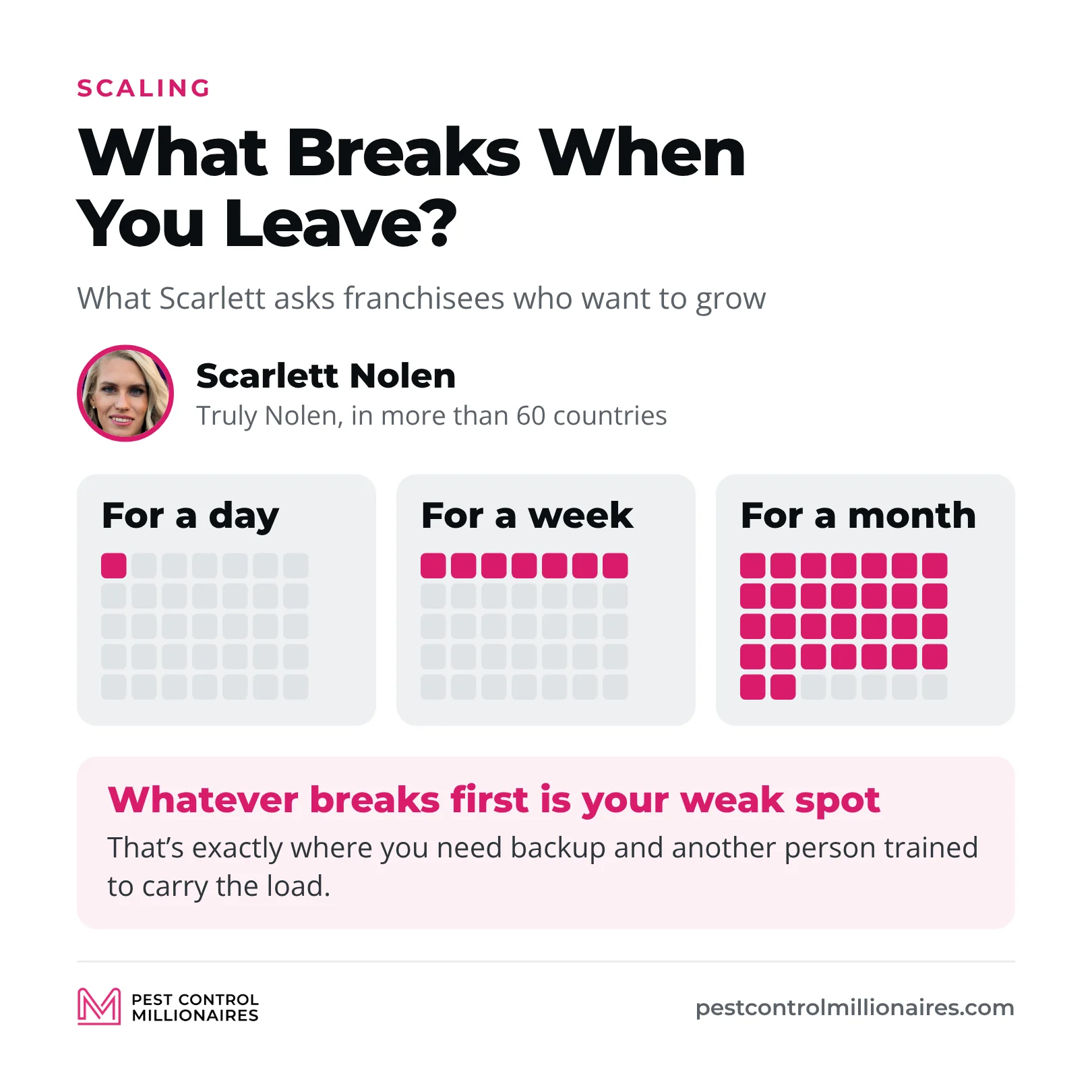 Scarlett Nolen’s question for franchisees who want to grow, what breaks first when you leave for a day, a week or a month, because whatever breaks first is your weak spot and needs backup and another person trained to carry the load
