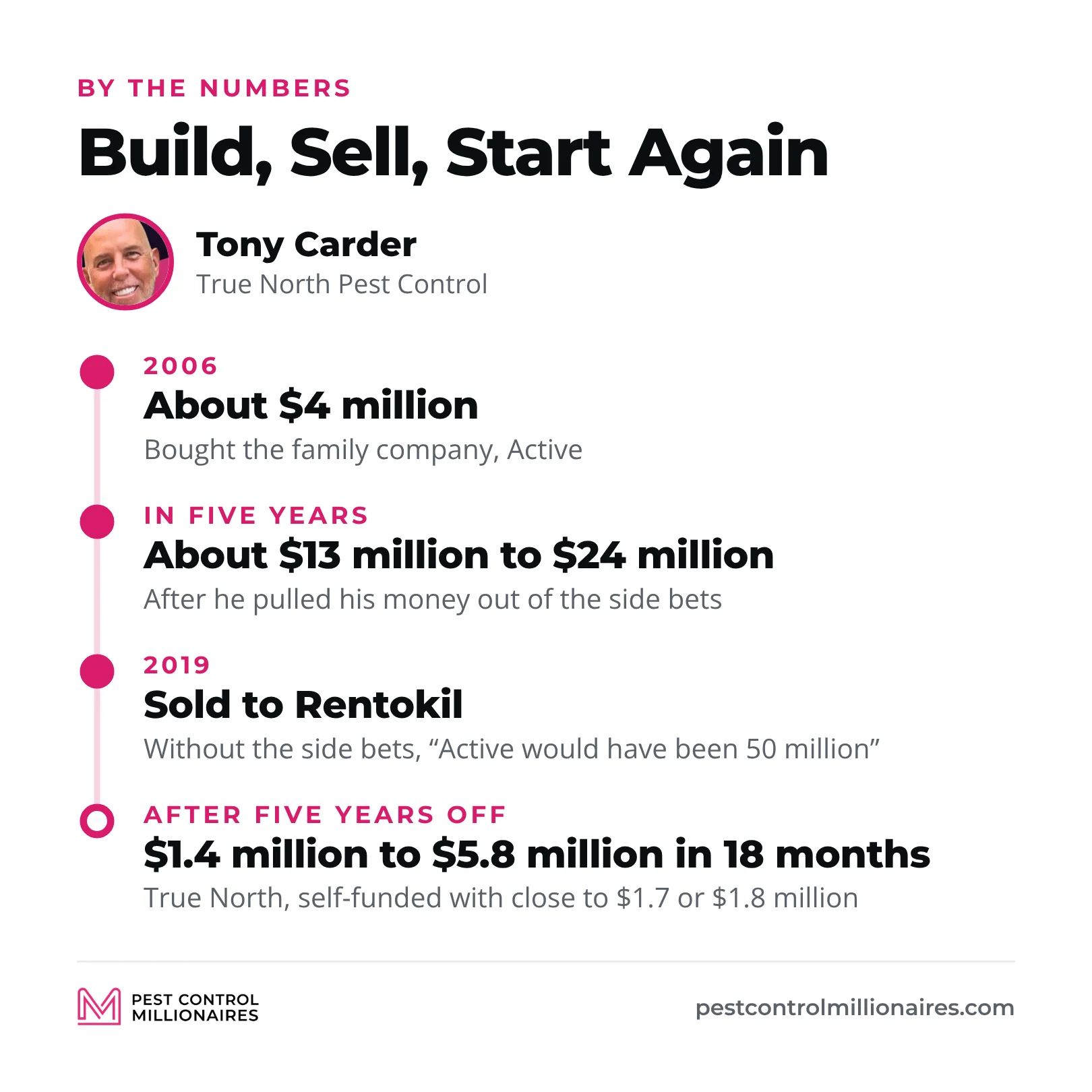 Tony Carder by the numbers, buying the family company Active at about $4 million in 2006, growing it from about $13 million to $24 million in five years after pulling his money out of side bets, selling to Rentokil in 2019, then taking True North from $1.4 million to $5.8 million in 18 months