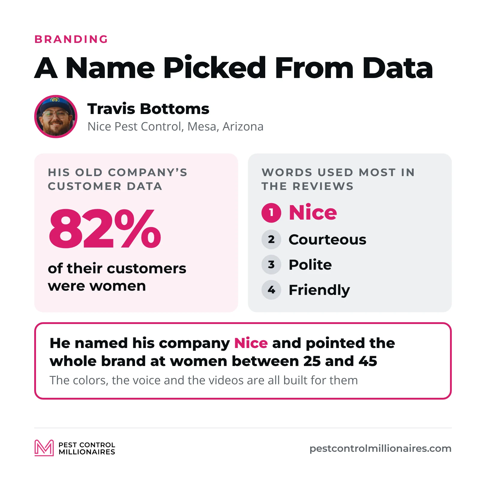 How Travis Bottoms picked the name Nice: 82% of his old company’s customers were women, and nice, courteous, polite and friendly were the words used most in their reviews