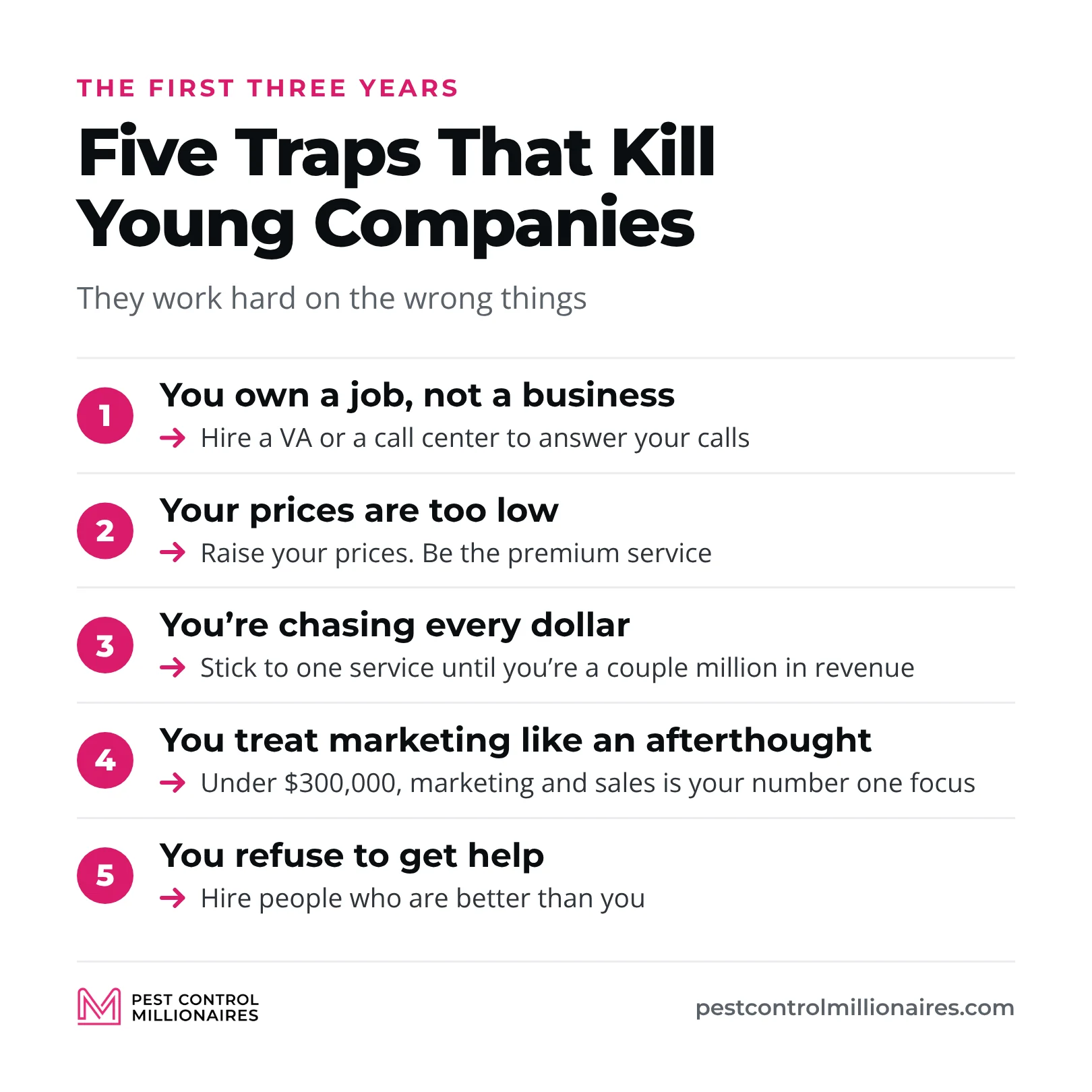 Five traps that kill young pest control companies with the fix for each, hire a VA or a call center when you own a job, raise prices that are too low, stick to one service until a couple million in revenue, make marketing and sales your number one focus under $300,000 and hire people who are better than you