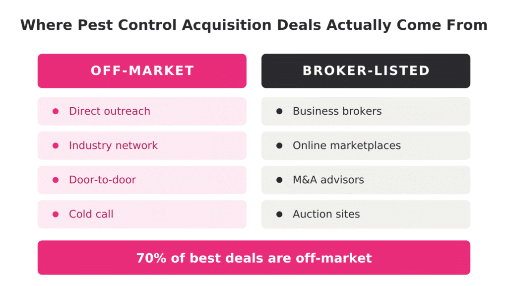 Comparison chart showing the difference between off-market and broker-listed pest control acquisition deals, with 70% of best deals being off-market
