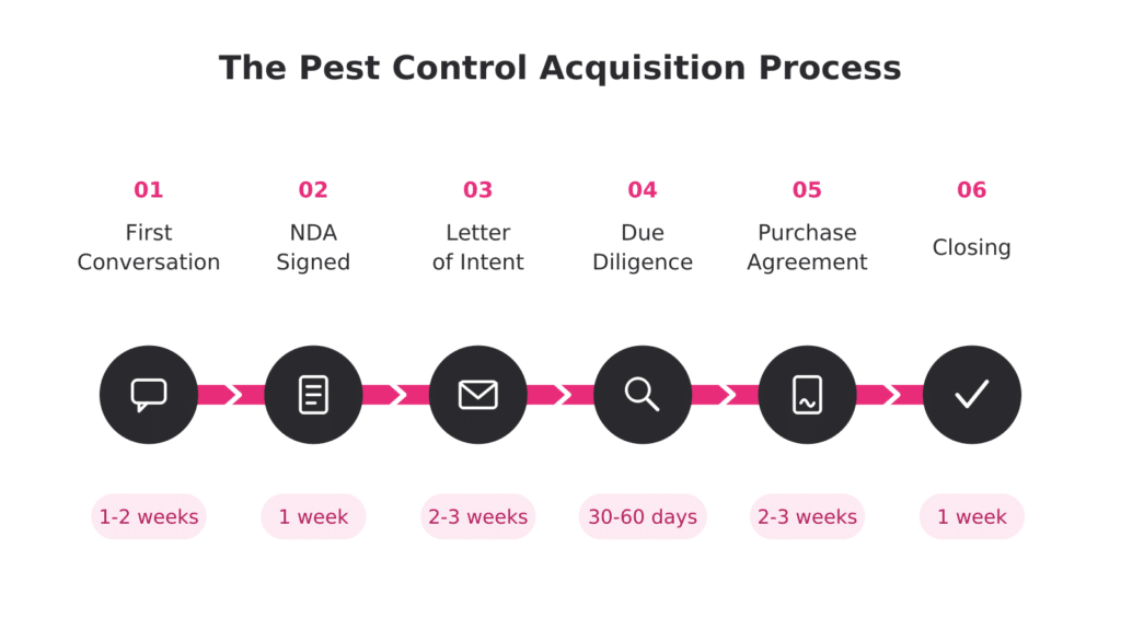 Horizontal timeline showing the 6 stages of acquiring a pest control company: First Conversation, NDA Signed, Letter of Intent, Due Diligence, Purchase Agreement, and Closing