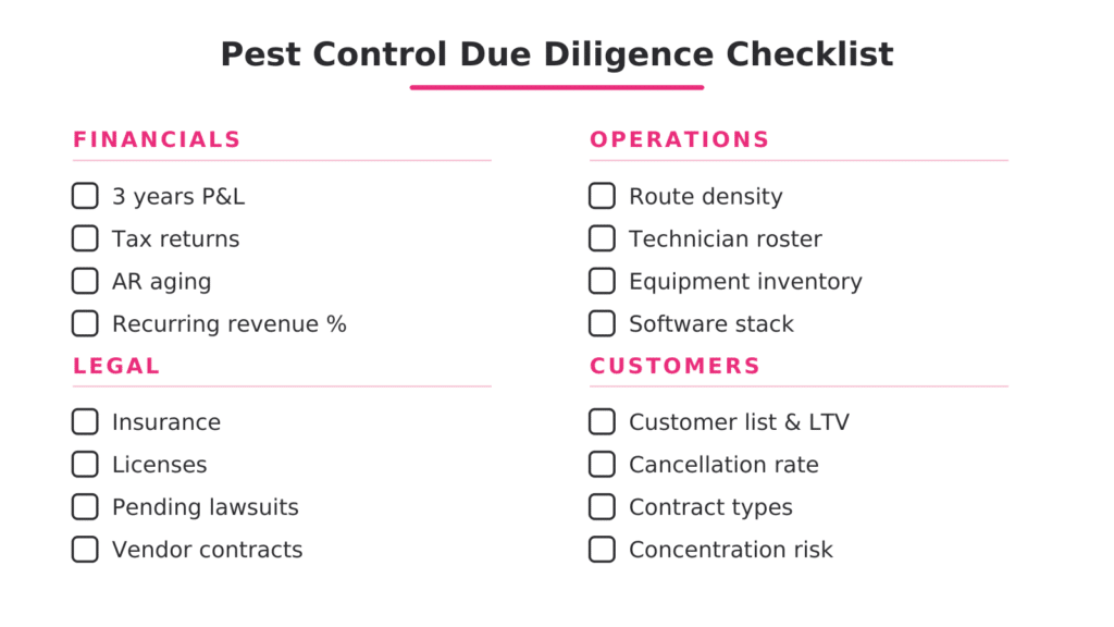 Structured due diligence checklist for pest control acquisitions covering Financial, Operational, Legal, and Customer verification categories