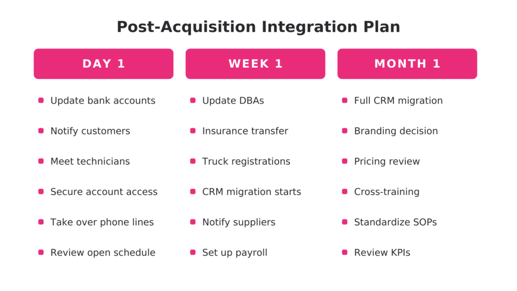 Day 1 / Week 1 / Month 1 integration plan showing post-acquisition steps for merging an acquired pest control company