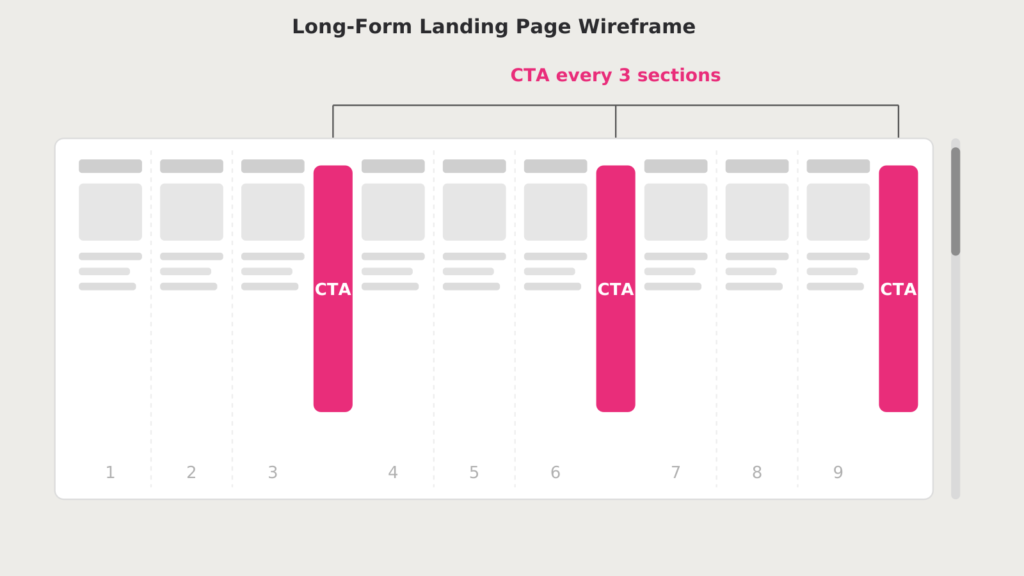 Full-page wireframe of a long-form pest control landing page showing CTA placements every 3 sections for maximum conversion