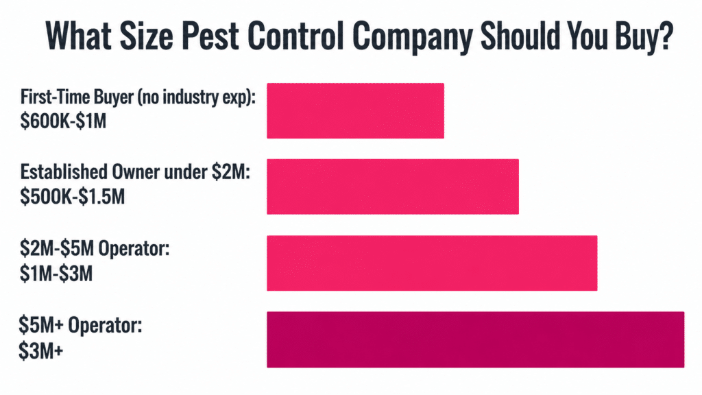 Bar chart showing recommended pest control acquisition target sizes by buyer experience level — from $600K for first-time buyers to $3M+ for $5M+ operators