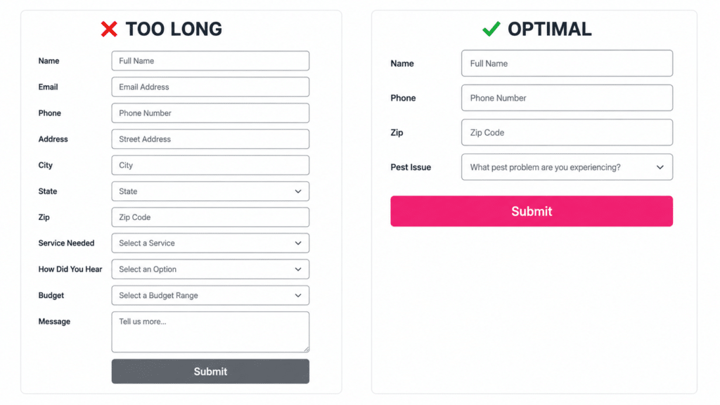 Side-by-side comparison of two pest control lead forms — a long 10-field form labeled 'Too Long' vs a short 4-field 'Optimal' form that converts better