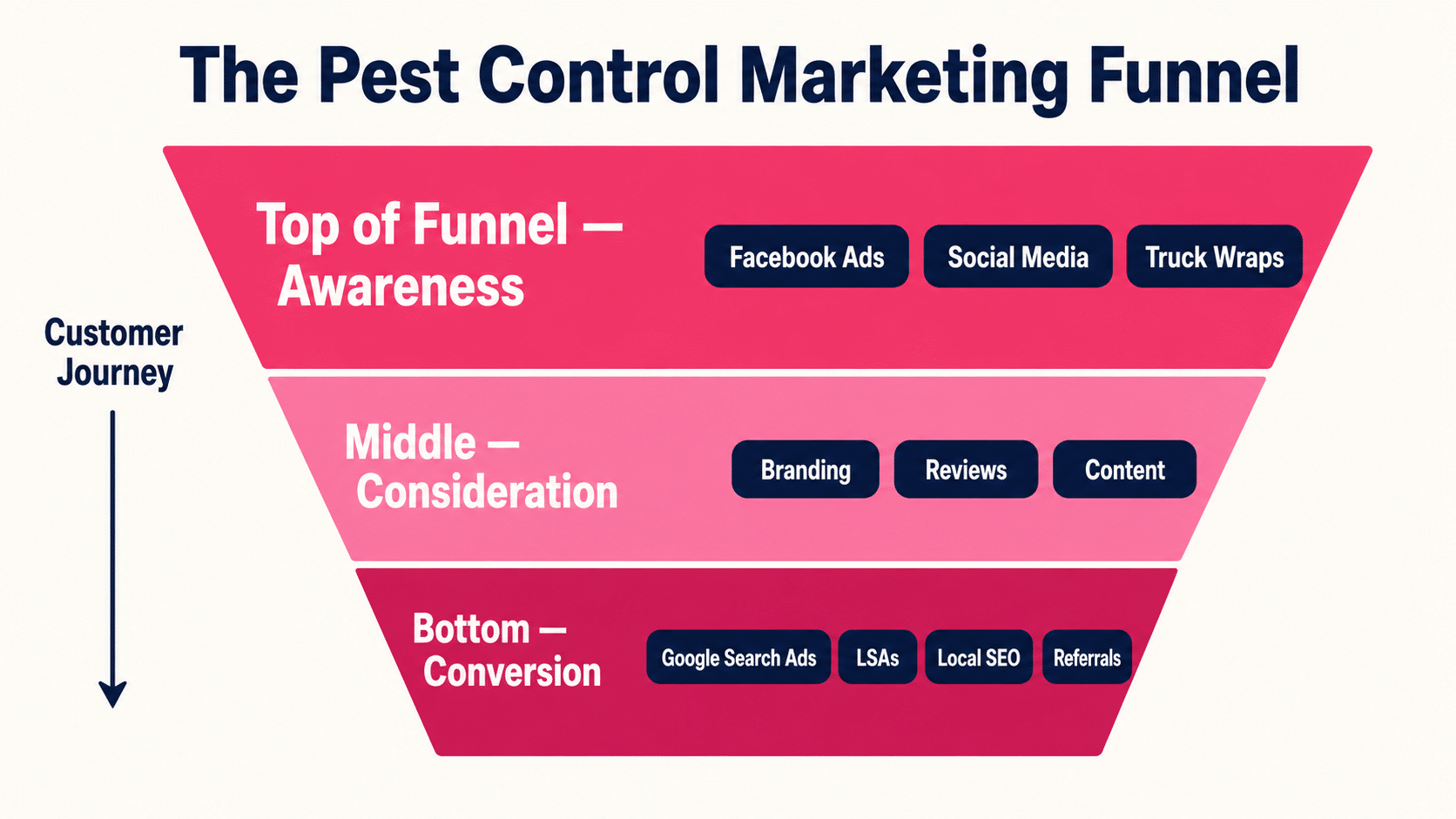Pest Control Marketing [2026]: 11-Channel Playbook to $10M