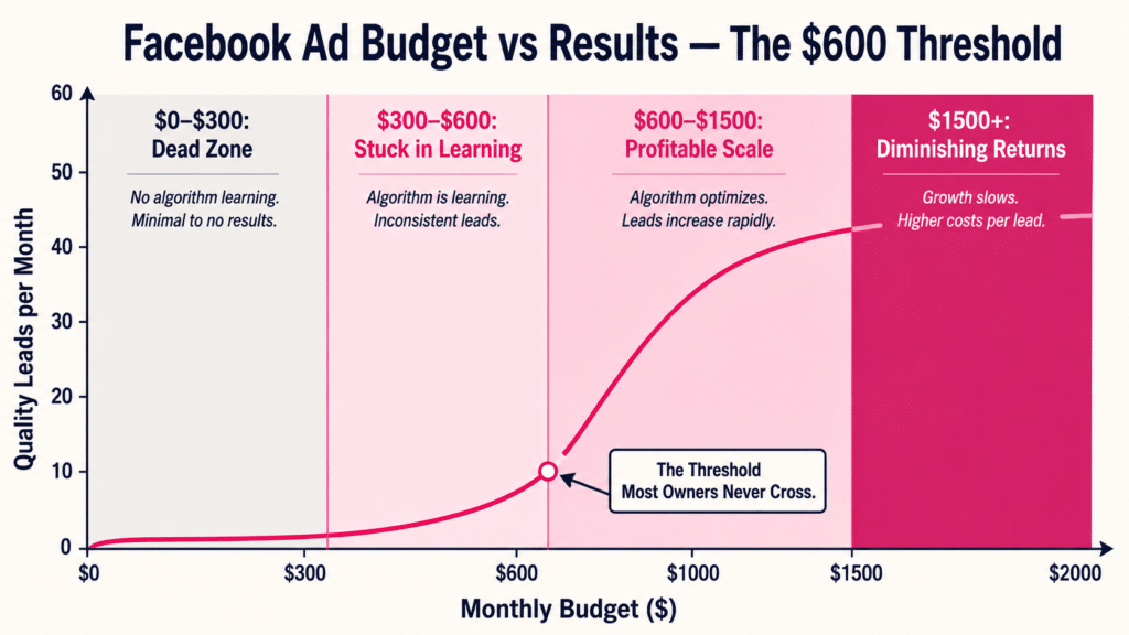 Facebook Ad Budget vs Results The $600 Threshold chart with monthly budget on x-axis ($0 to $2000) and quality leads per month on y-axis (0 to 60), showing three zones: $0-$300 Dead Zone with no algorithm learning, $300-$600 Stuck in Learning with inconsistent leads, $600-$1500 Profitable Scale where leads increase rapidly, $1500+ Diminishing Returns with growth slowing. Pink curve plateaus past $1500, annotation marks $600 as The Threshold Most Owners Never Cross